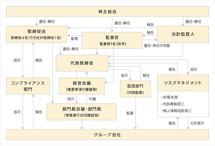 コーポレート・ガバナンス体制図